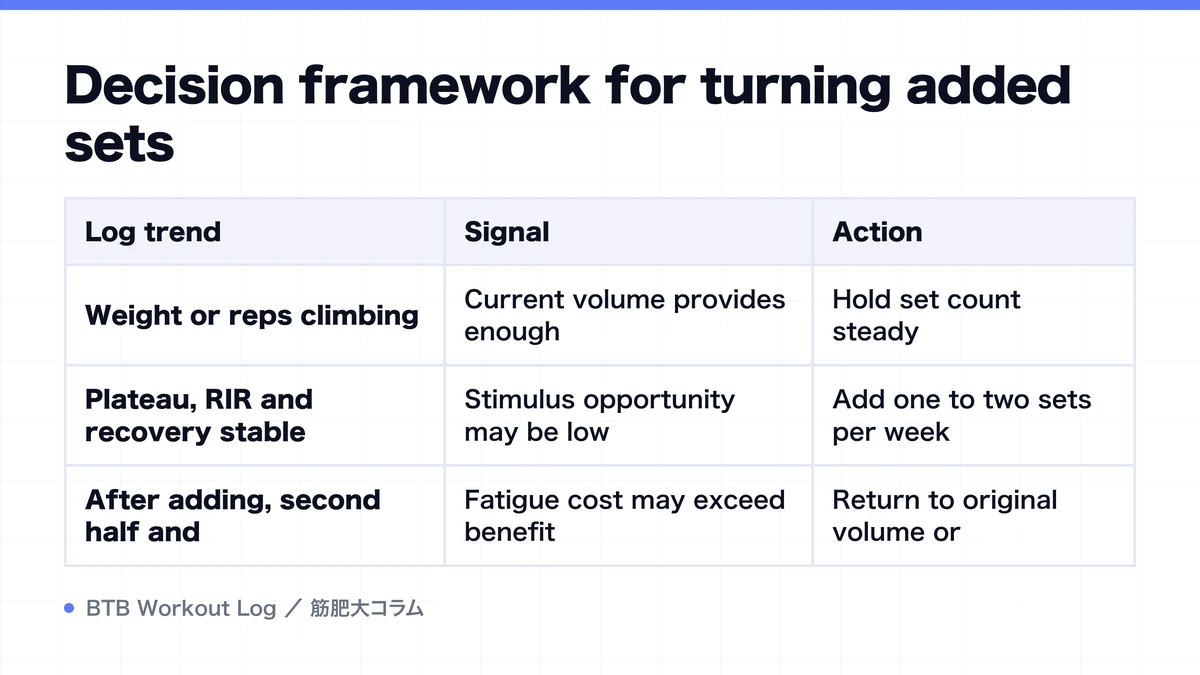 Diagram: Decision framework for turning added sets