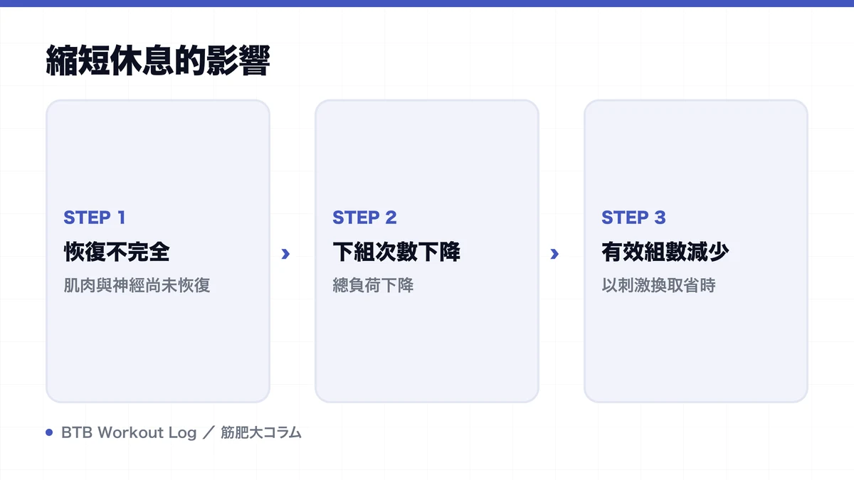 Diagram: 縮短休息的影響