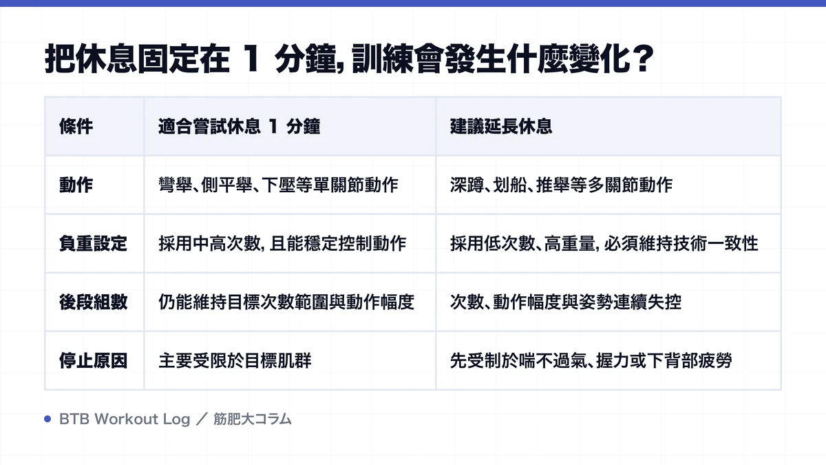Diagram: 把休息固定在 1 分鐘，訓練會發生什麼變化？