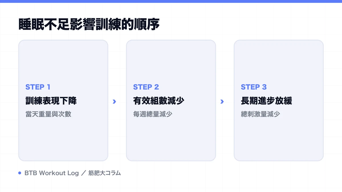 Diagram: 睡眠不足影響訓練的順序