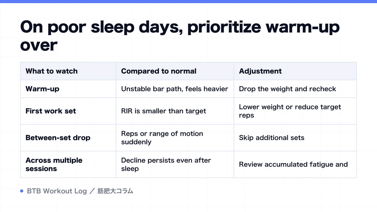 Diagram: On poor sleep days, prioritize warm-up over