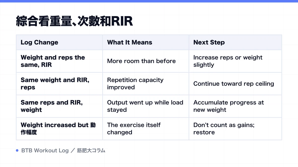 Diagram: 綜合看重量、次數和RIR