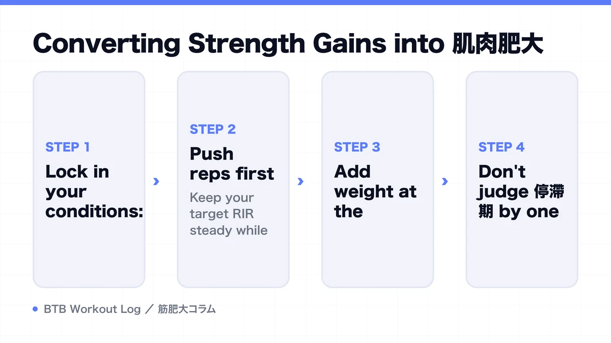 Diagram: Converting Strength Gains into 肌肉肥大