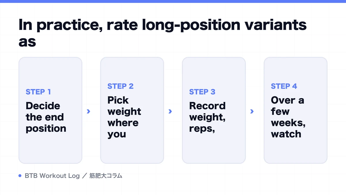 Diagram: In practice, rate long-position variants as