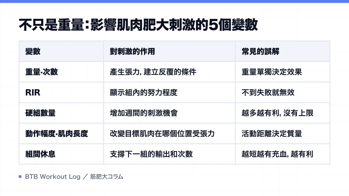 Diagram: 不只是重量：影響肌肉肥大刺激的5個變數