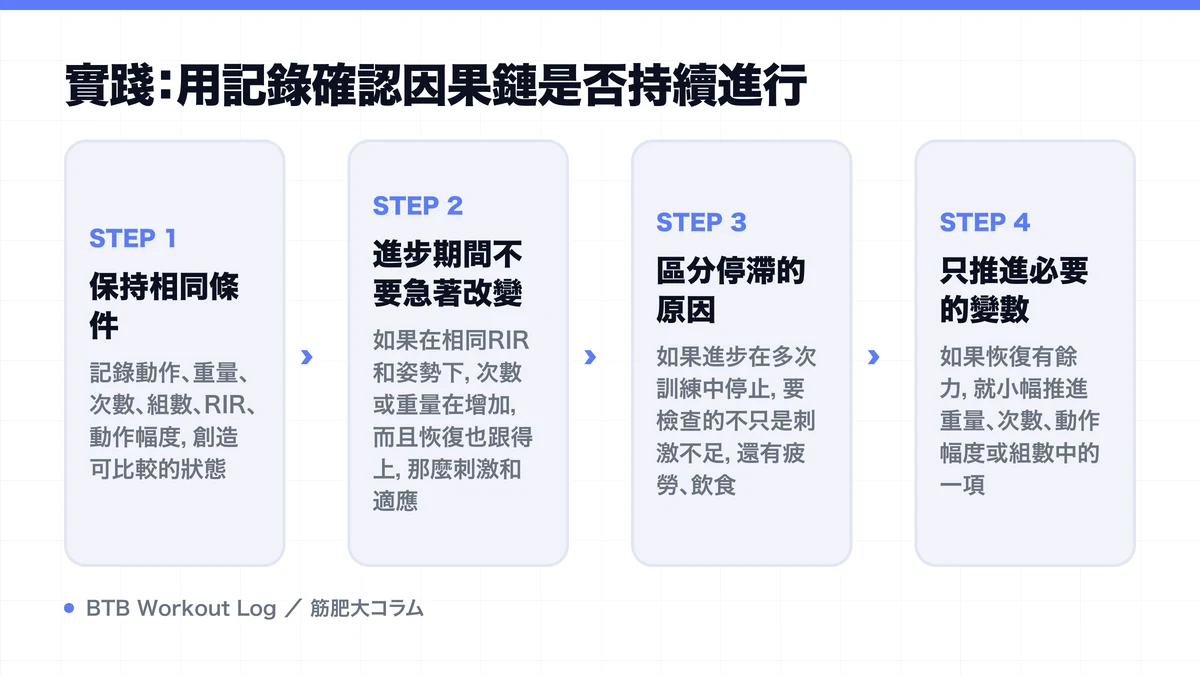 Diagram: 實踐：用記錄確認因果鏈是否持續進行