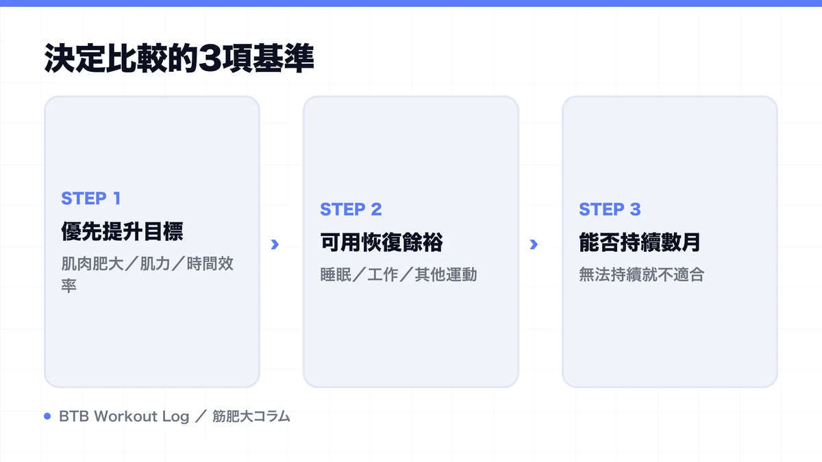 Diagram: 決定比較的3項基準