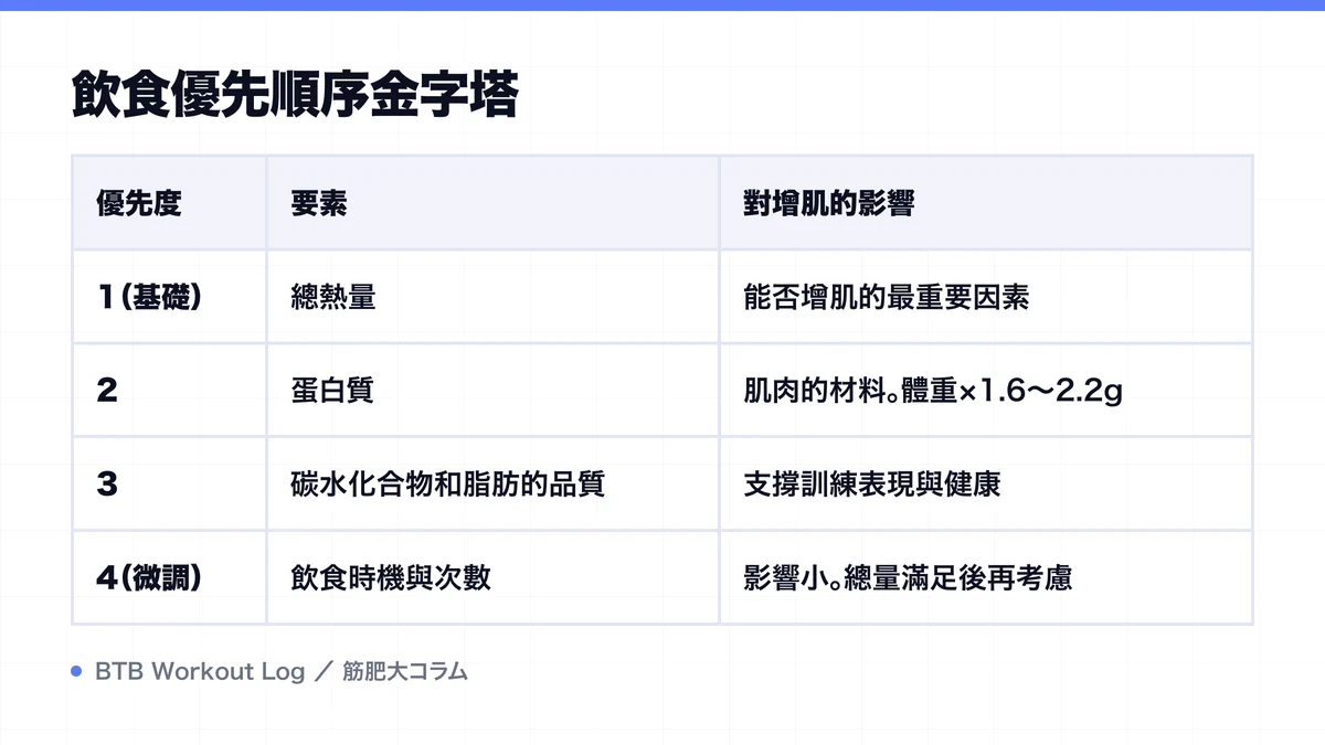 Diagram: 飲食優先順序金字塔