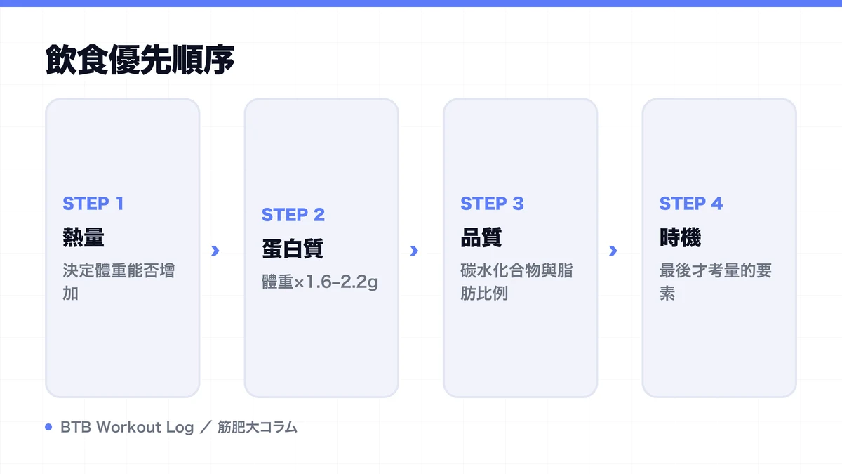 Diagram: 飲食優先順序