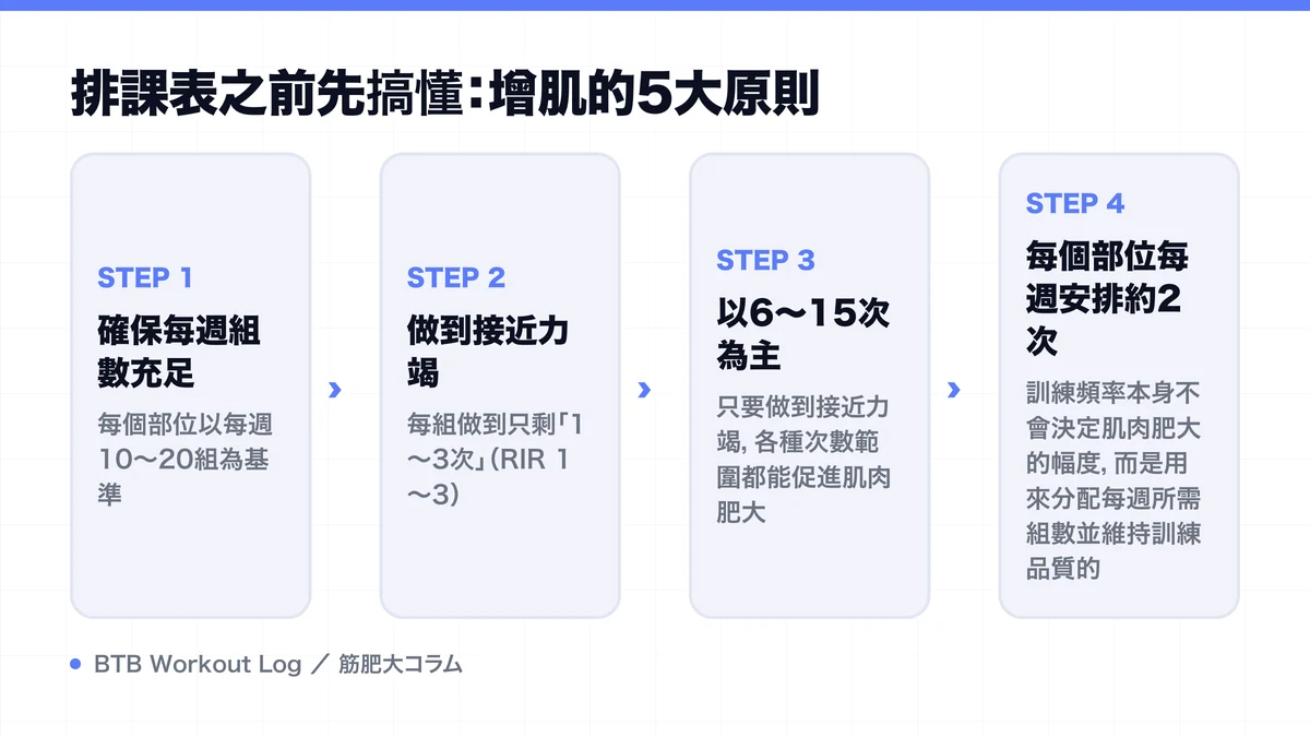 Diagram: 排課表之前先搞懂：增肌的5大原則