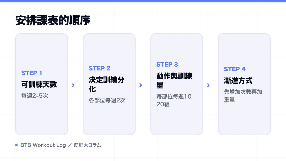 Diagram: 安排課表的順序
