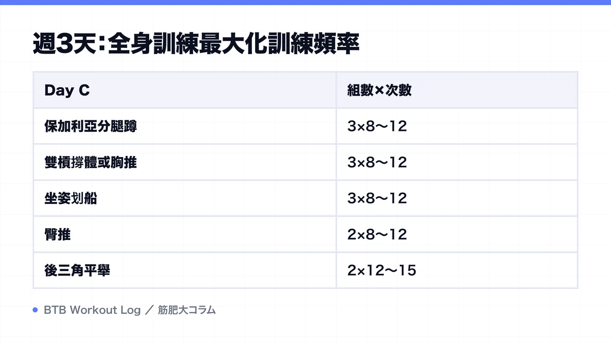 Diagram: 週3天：全身訓練最大化訓練頻率