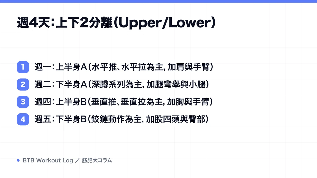 Diagram: 週4天：上下2分離（Upper/Lower）