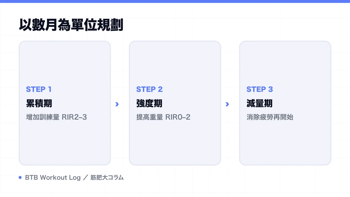 Diagram: 以數月為單位規劃