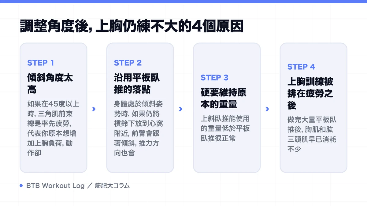 Diagram: 調整角度後，上胸仍練不大的4個原因