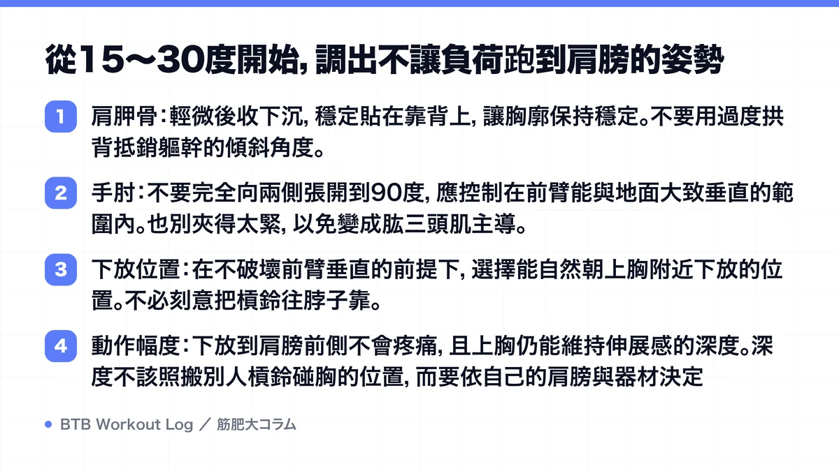 Diagram: 從15～30度開始，調出不讓負荷跑到肩膀的姿勢