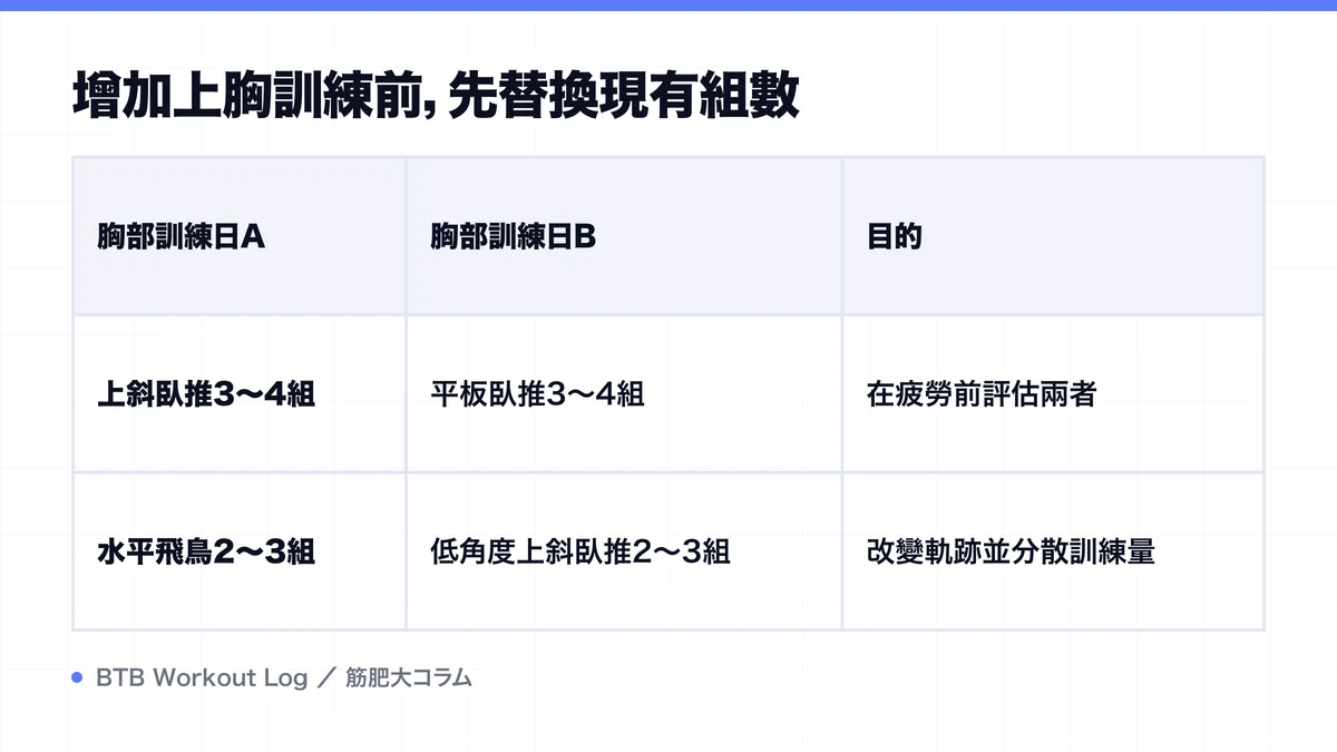 Diagram: 增加上胸訓練前，先替換現有組數
