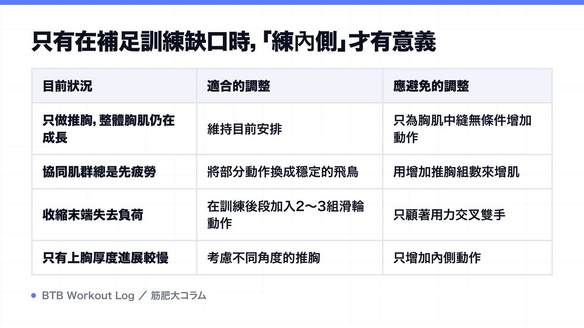 Diagram: 只有在補足訓練缺口時，「練內側」才有意義