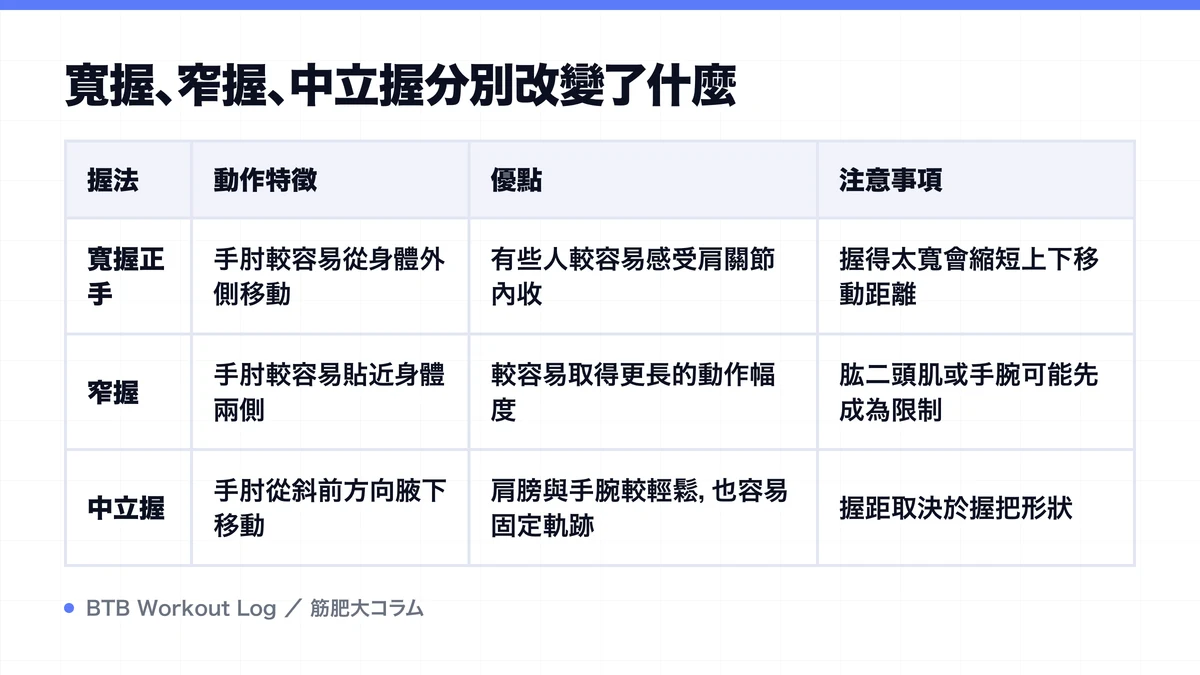 Diagram: 寬握、窄握、中立握分別改變了什麼