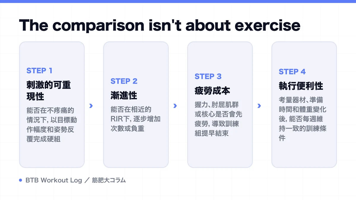 Diagram: The comparison isn't about exercise