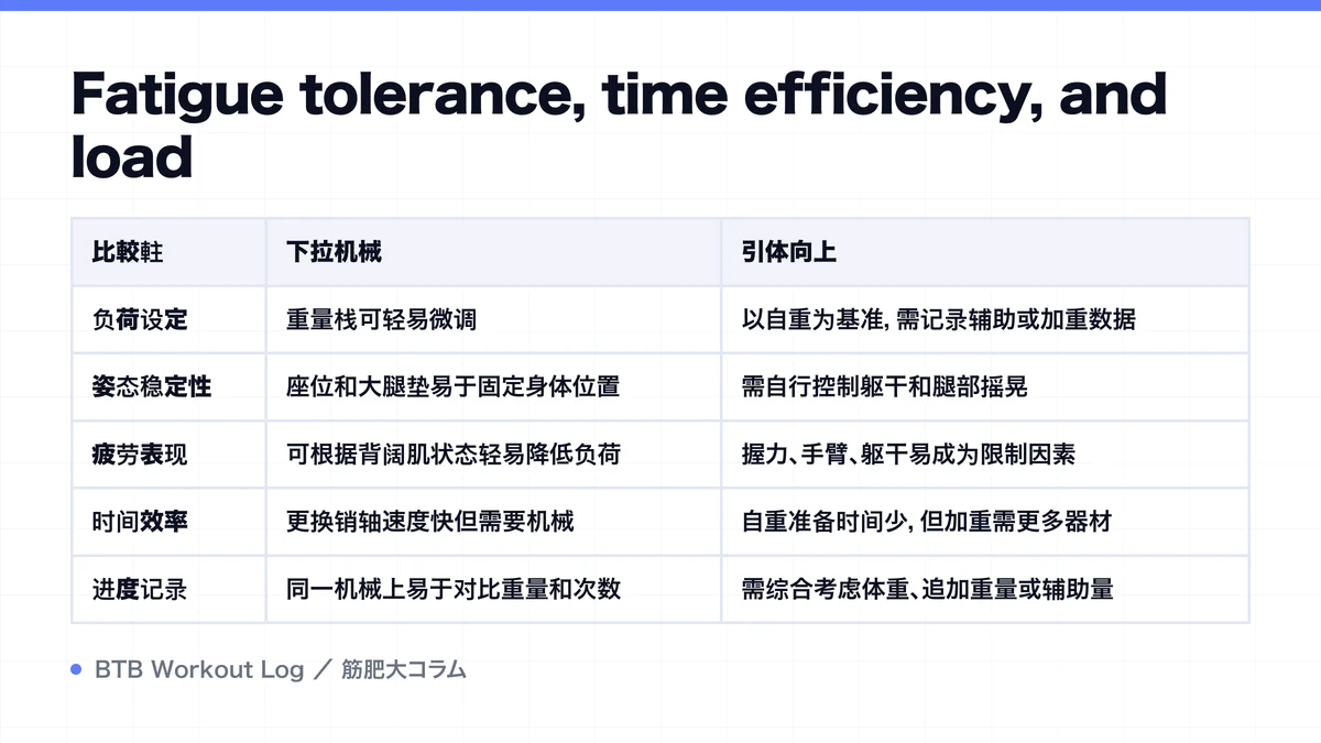 Diagram: Fatigue tolerance, time efficiency, and load