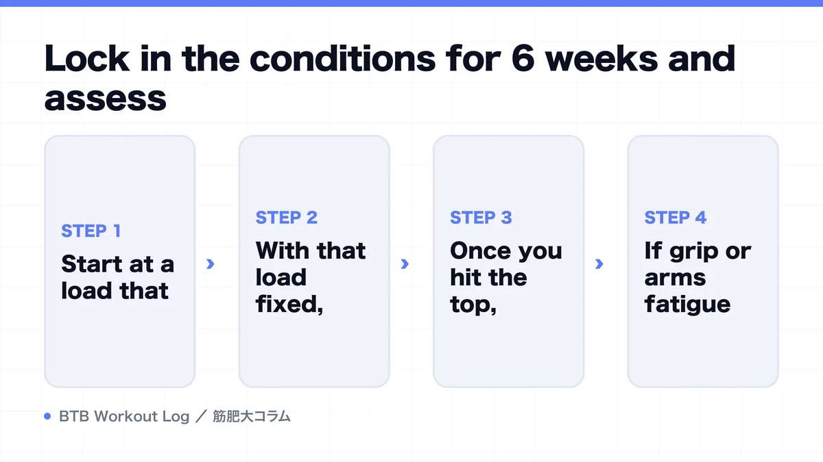 Diagram: Lock in the conditions for 6 weeks and assess