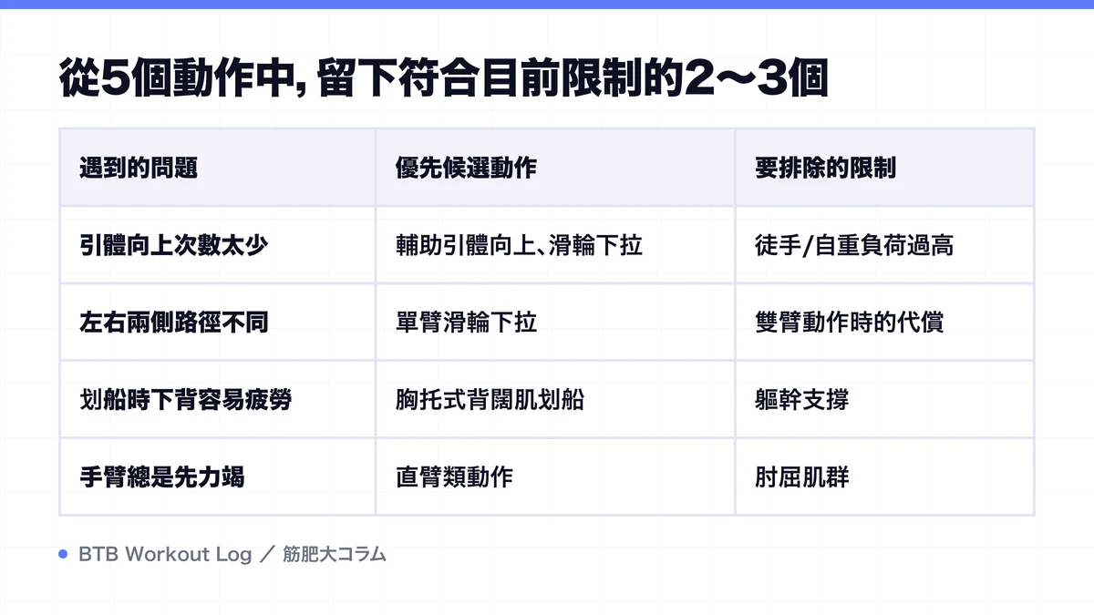 Diagram: 從5個動作中，留下符合目前限制的2〜3個