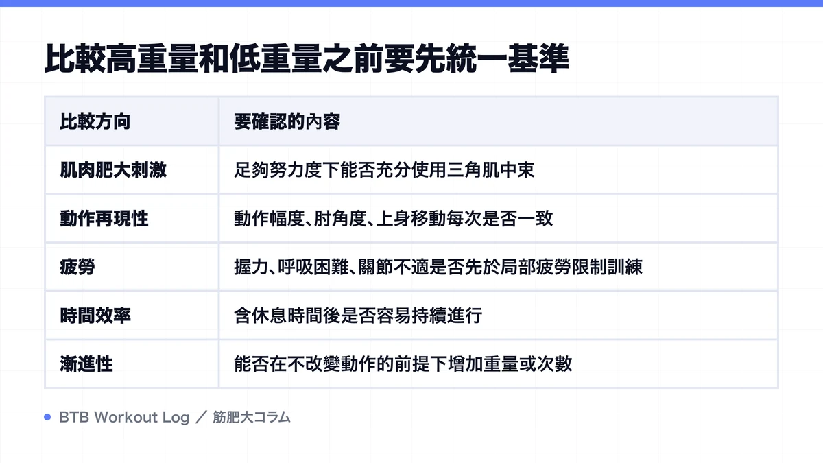 Diagram: 比較高重量和低重量之前要先統一基準