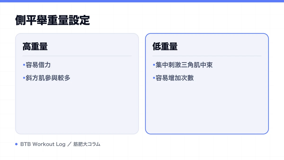 Diagram: 側平舉重量設定