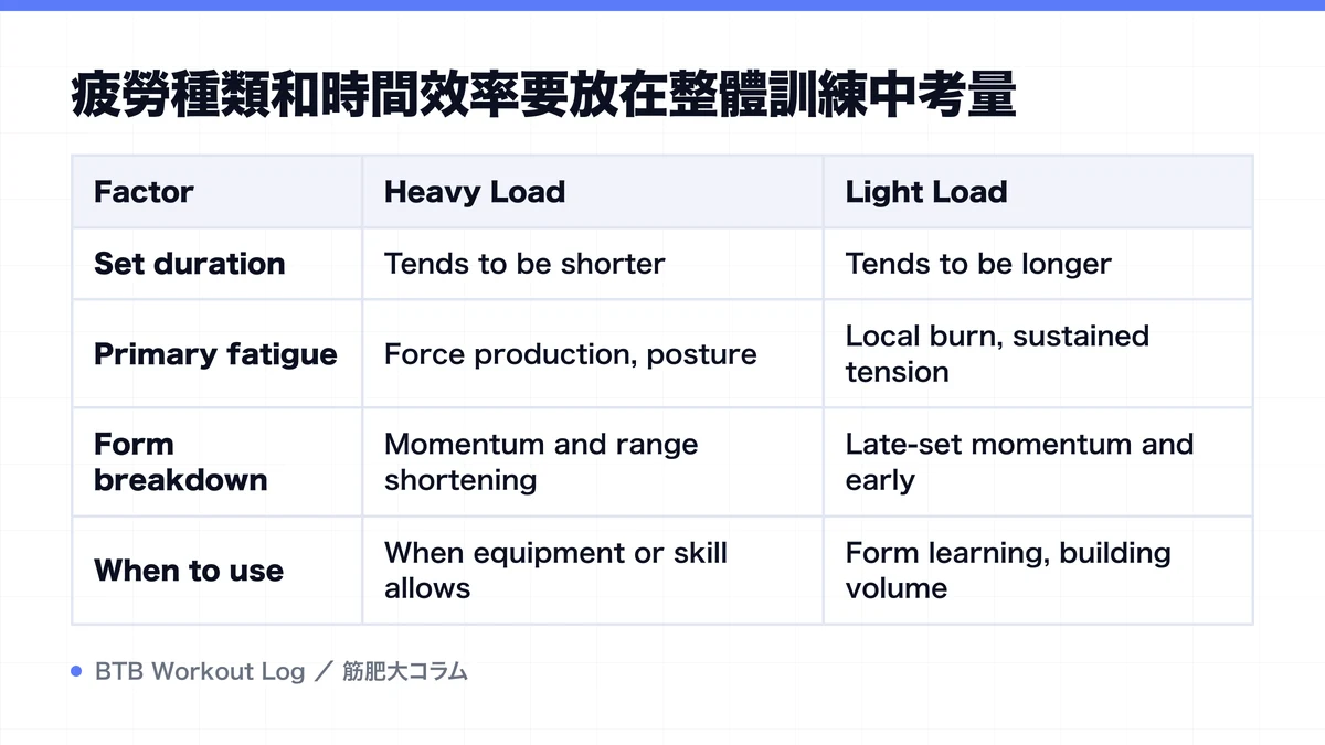 Diagram: 疲勞種類和時間效率要放在整體訓練中考量