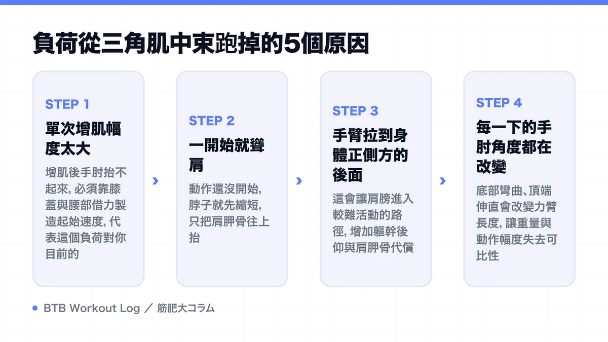 Diagram: 負荷從三角肌中束跑掉的5個原因