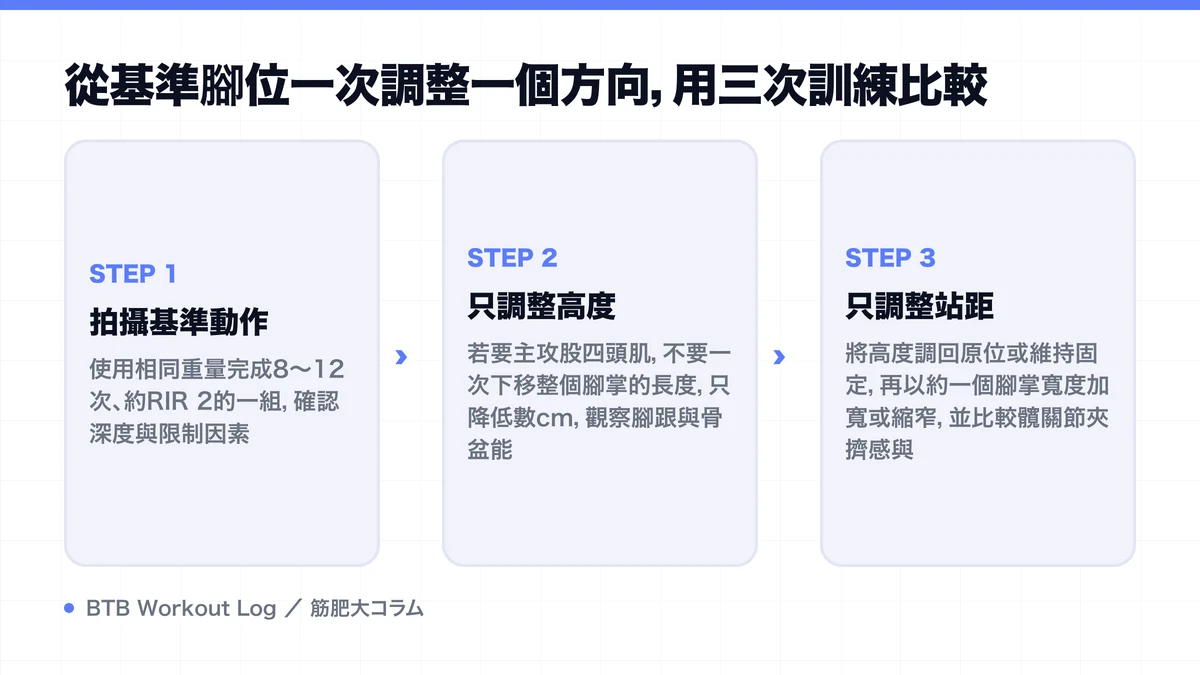 Diagram: 從基準腳位一次調整一個方向，用三次訓練比較