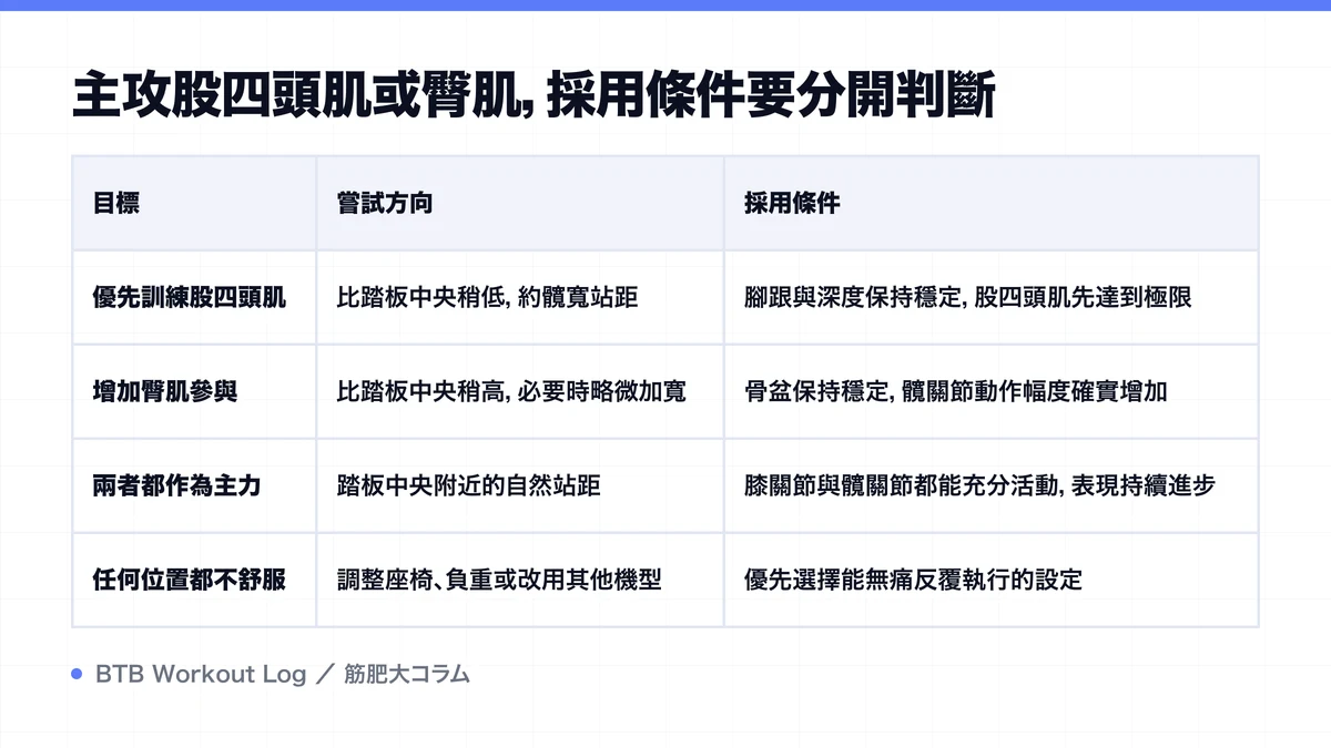 Diagram: 主攻股四頭肌或臀肌，採用條件要分開判斷