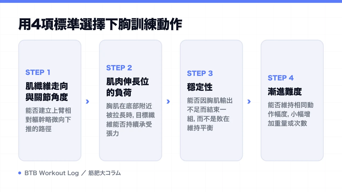 Diagram: 用4項標準選擇下胸訓練動作