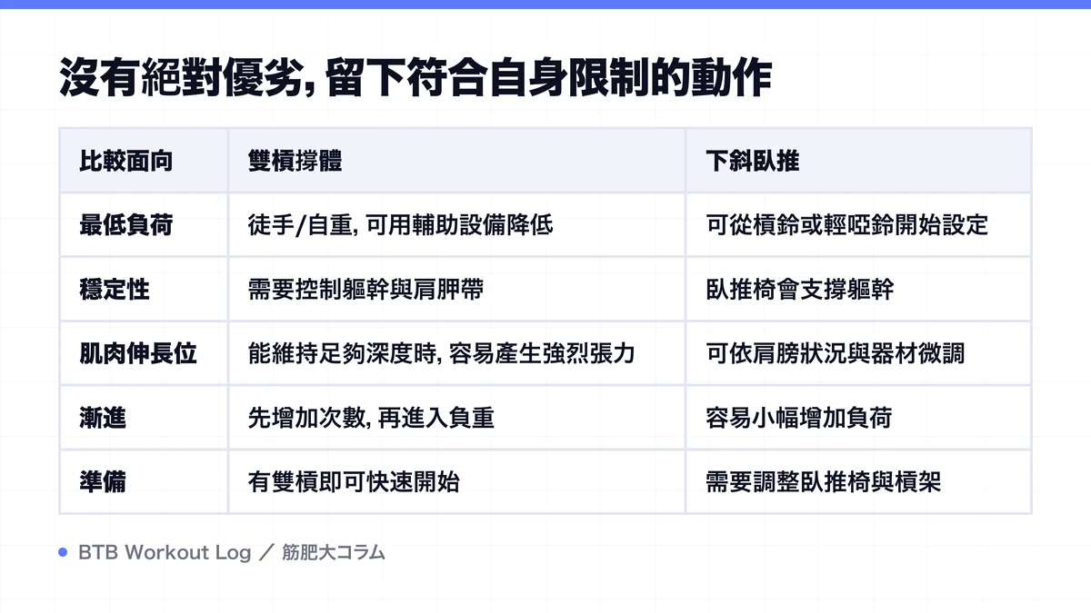 Diagram: 沒有絕對優劣，留下符合自身限制的動作