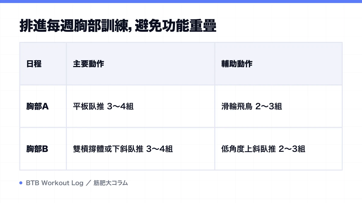 Diagram: 排進每週胸部訓練，避免功能重疊