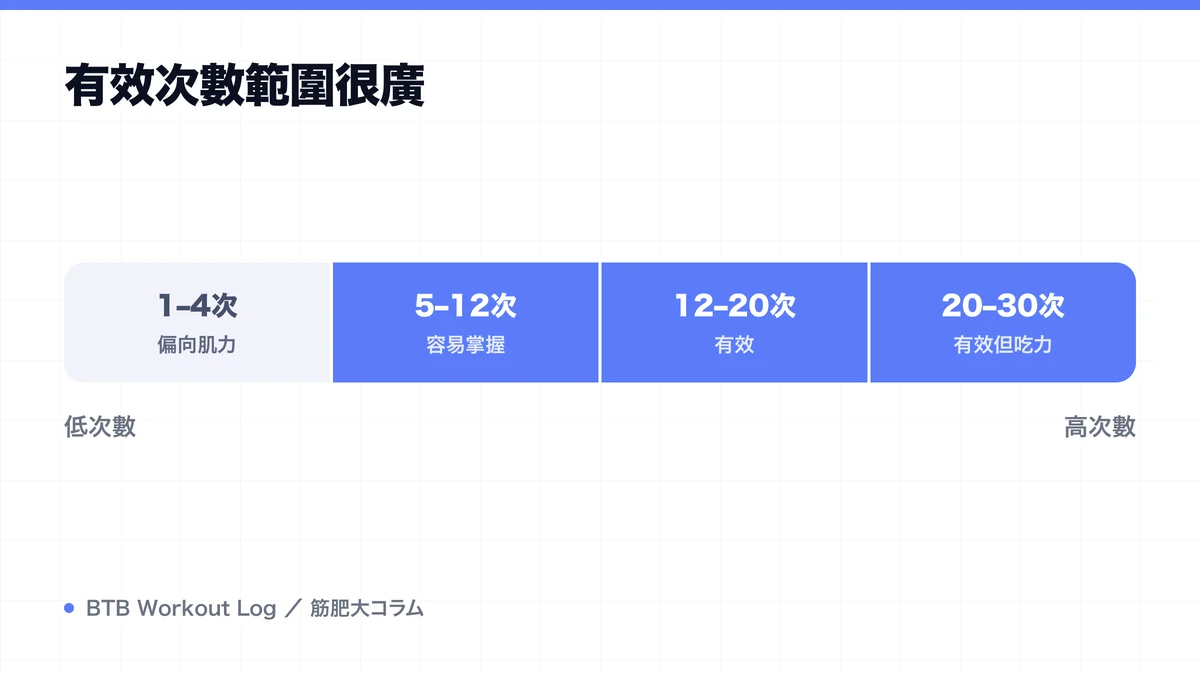 Diagram: 有效次數範圍很廣