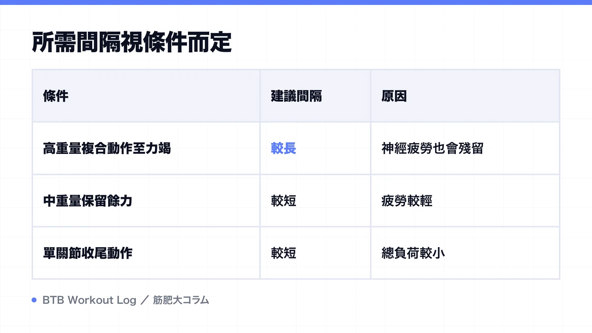 Diagram: 所需間隔視條件而定