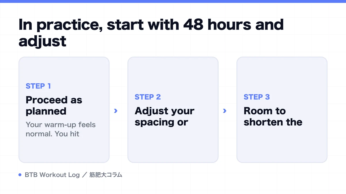 Diagram: In practice, start with 48 hours and adjust