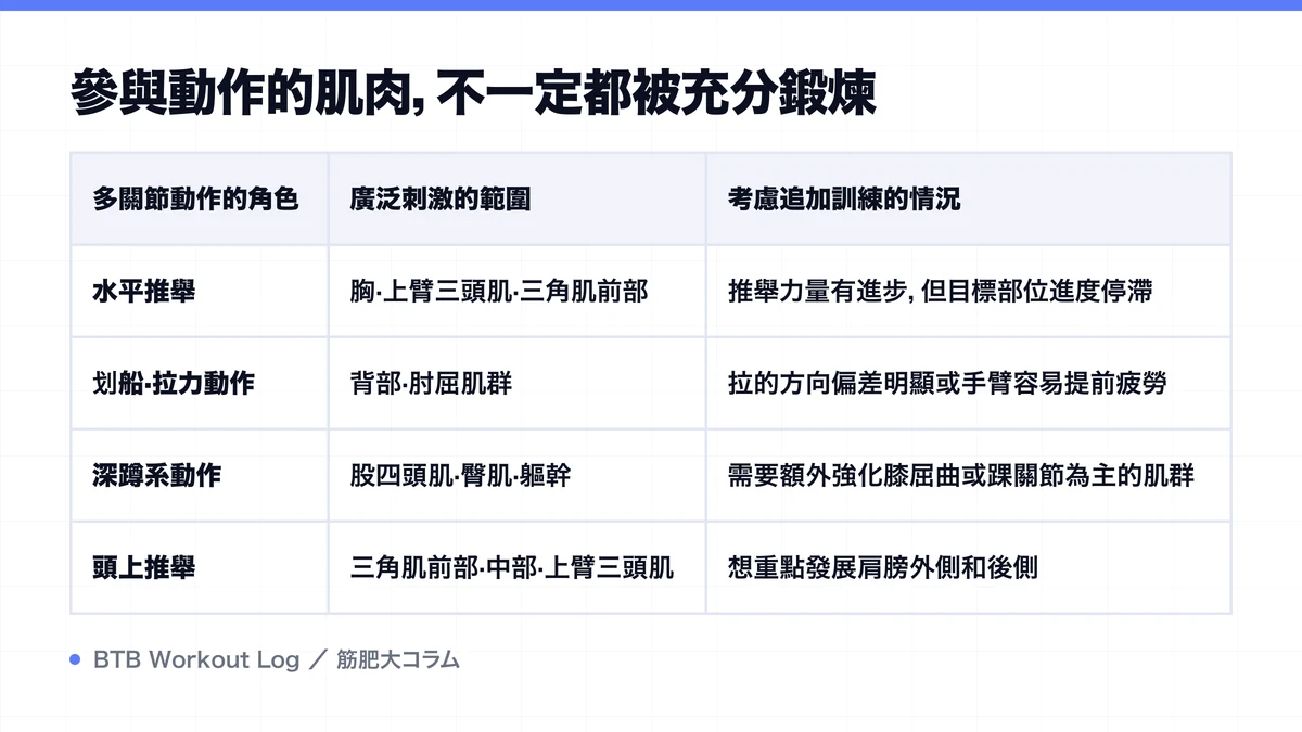 Diagram: 參與動作的肌肉，不一定都被充分鍛煉