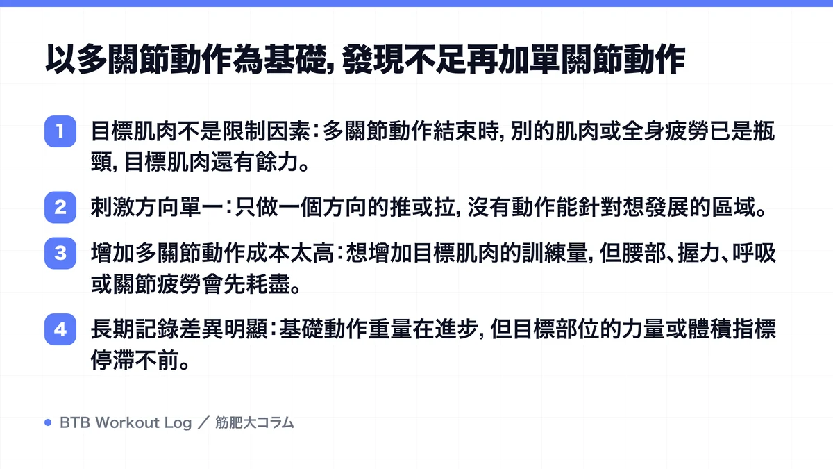 Diagram: 以多關節動作為基礎，發現不足再加單關節動作