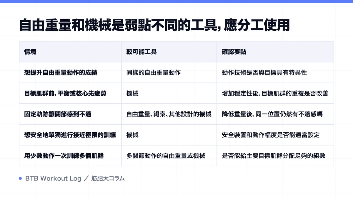 Diagram: 自由重量和機械是弱點不同的工具，應分工使用