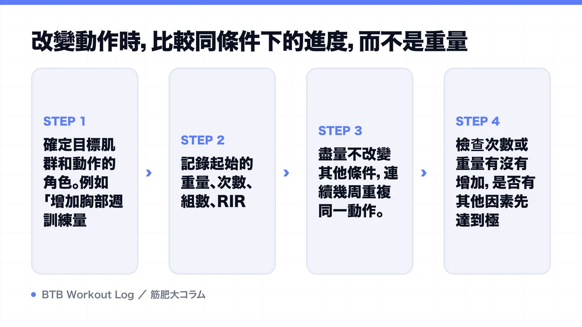 Diagram: 改變動作時，比較同條件下的進度，而不是重量