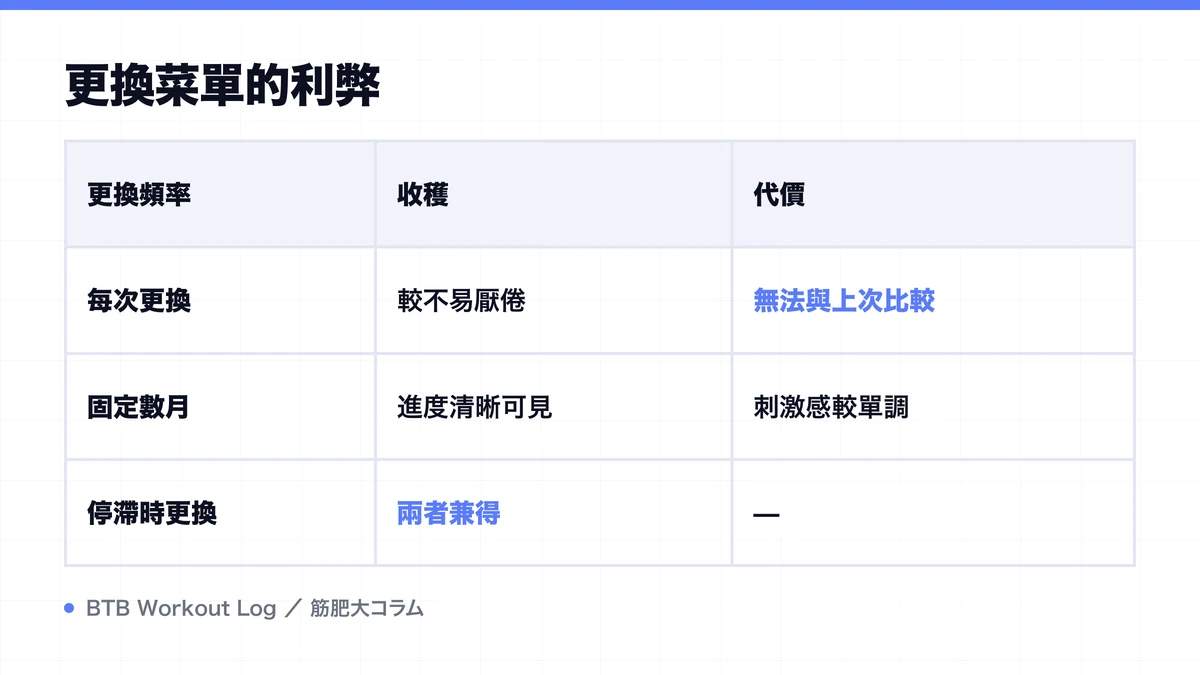 Diagram: 更換菜單的利弊