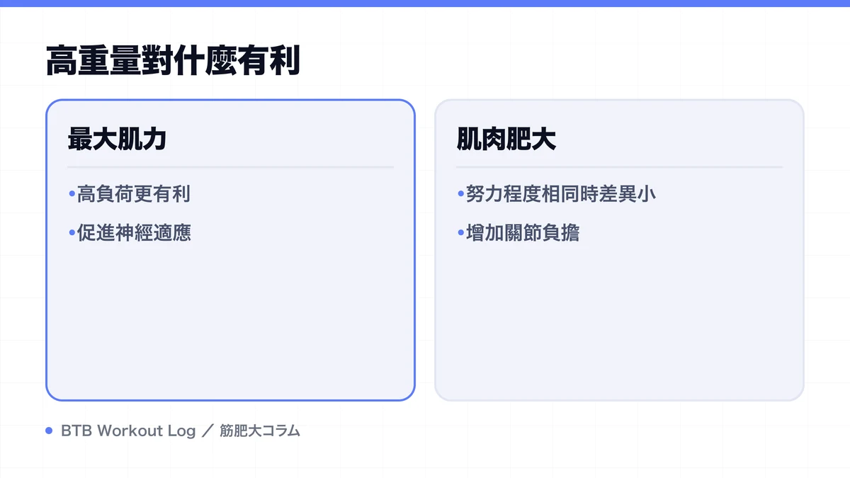Diagram: 高重量對什麼有利
