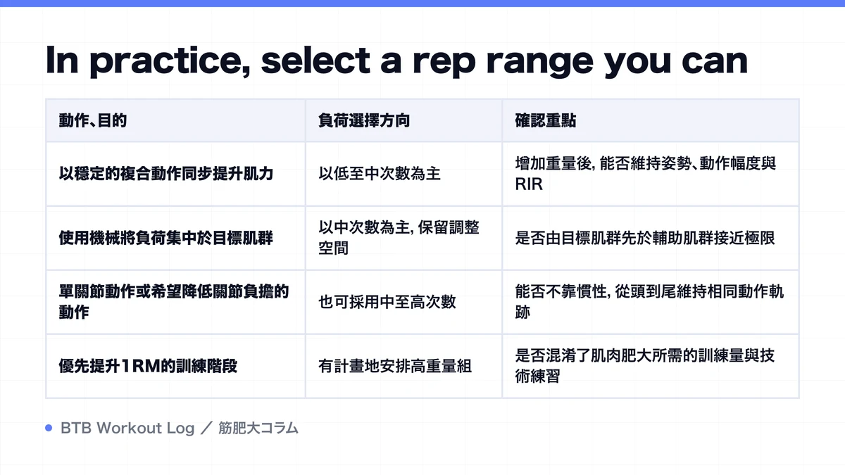 Diagram: In practice, select a rep range you can
