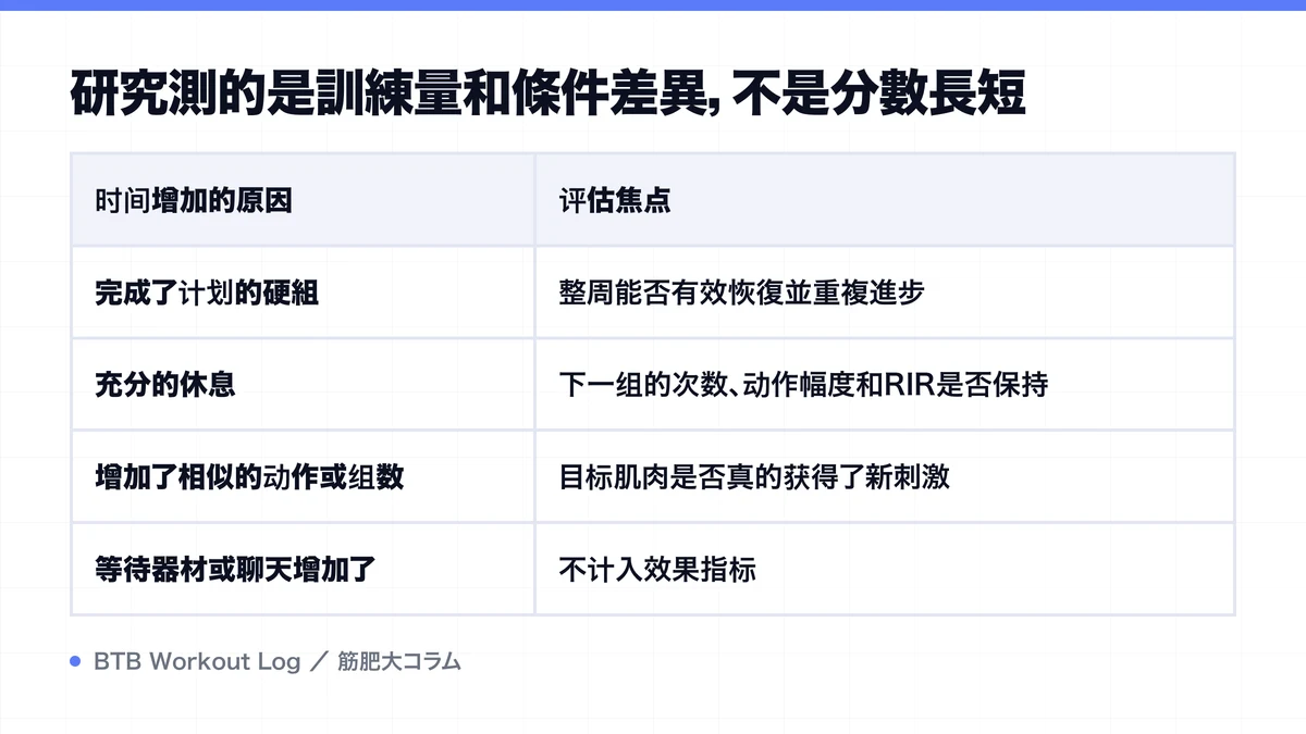 Diagram: 研究測的是訓練量和條件差異，不是分數長短