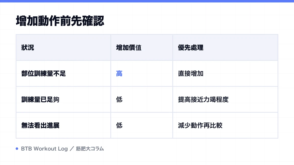 Diagram: 增加動作前先確認