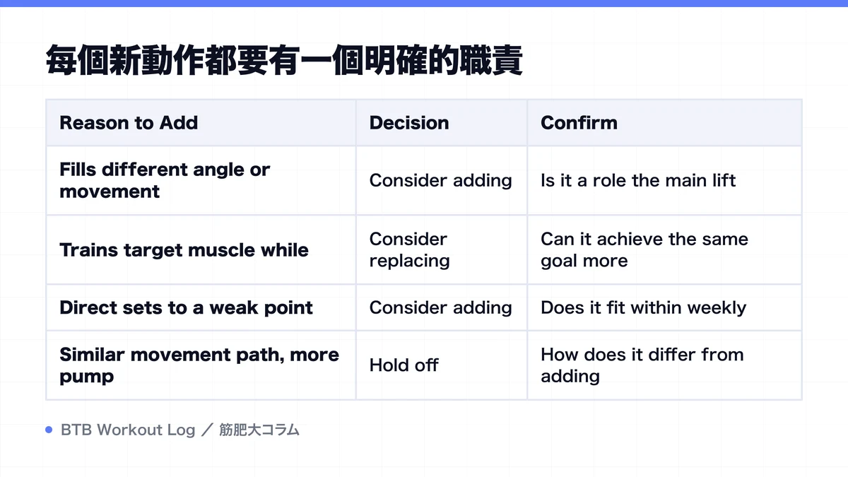 Diagram: 每個新動作都要有一個明確的職責