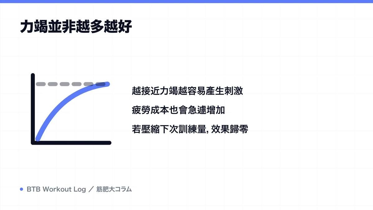 Diagram: 力竭並非越多越好